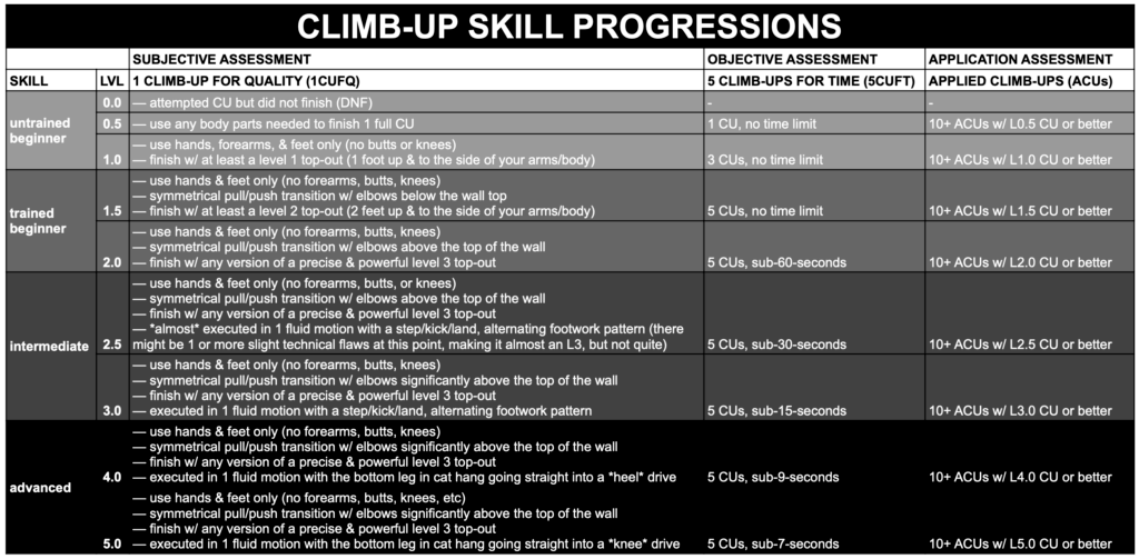Climbup skill and strength progression charts Apex School of Movement
